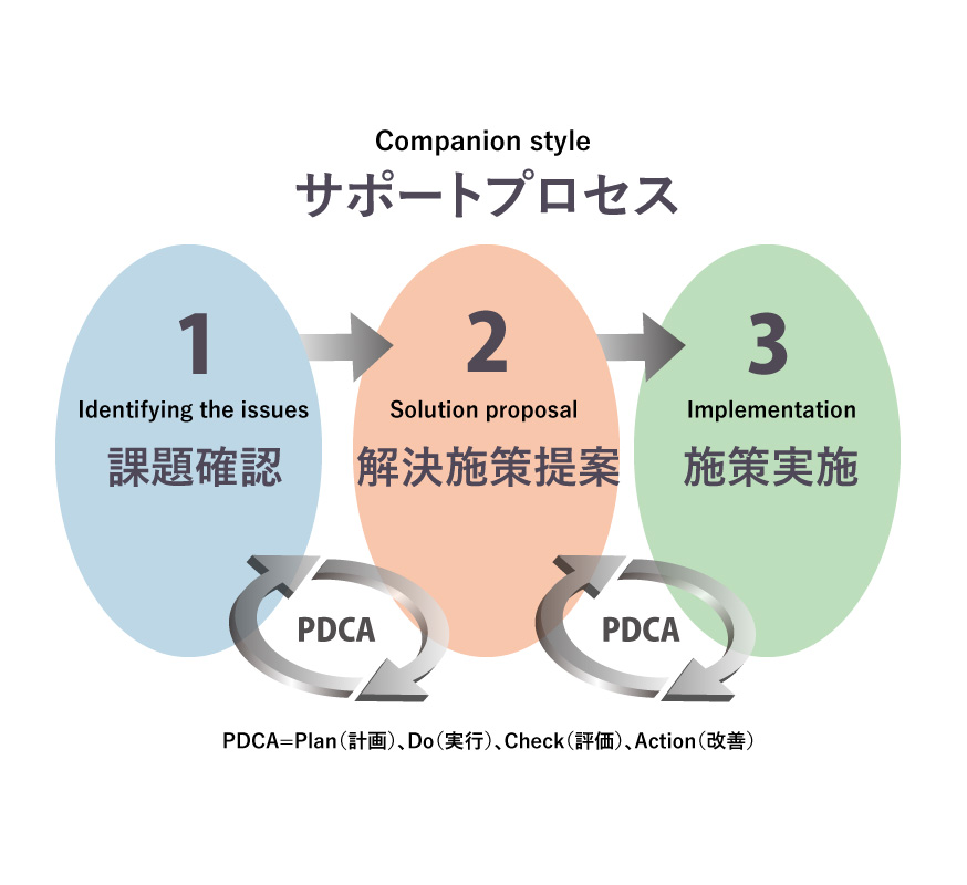 マーケティングサポート